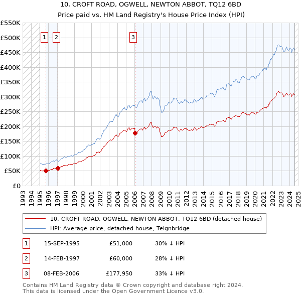 10, CROFT ROAD, OGWELL, NEWTON ABBOT, TQ12 6BD: Price paid vs HM Land Registry's House Price Index