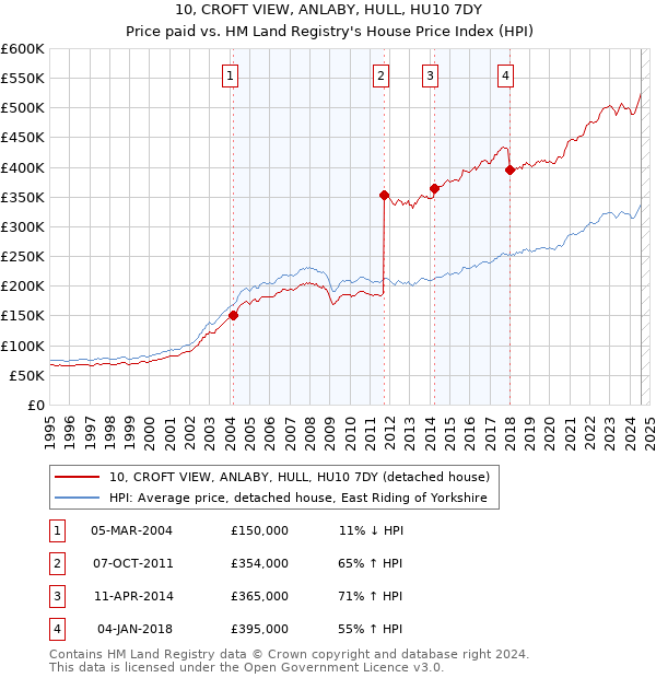 10, CROFT VIEW, ANLABY, HULL, HU10 7DY: Price paid vs HM Land Registry's House Price Index