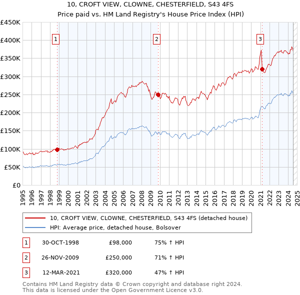 10, CROFT VIEW, CLOWNE, CHESTERFIELD, S43 4FS: Price paid vs HM Land Registry's House Price Index