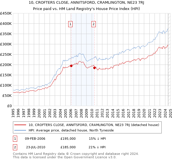 10, CROFTERS CLOSE, ANNITSFORD, CRAMLINGTON, NE23 7RJ: Price paid vs HM Land Registry's House Price Index