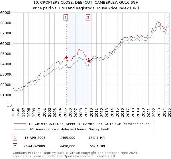 10, CROFTERS CLOSE, DEEPCUT, CAMBERLEY, GU16 6GH: Price paid vs HM Land Registry's House Price Index