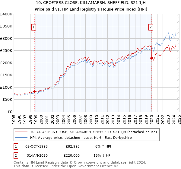 10, CROFTERS CLOSE, KILLAMARSH, SHEFFIELD, S21 1JH: Price paid vs HM Land Registry's House Price Index