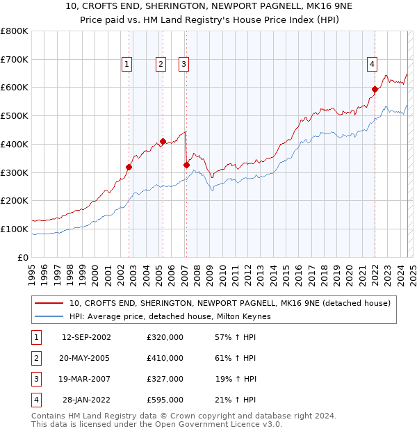 10, CROFTS END, SHERINGTON, NEWPORT PAGNELL, MK16 9NE: Price paid vs HM Land Registry's House Price Index