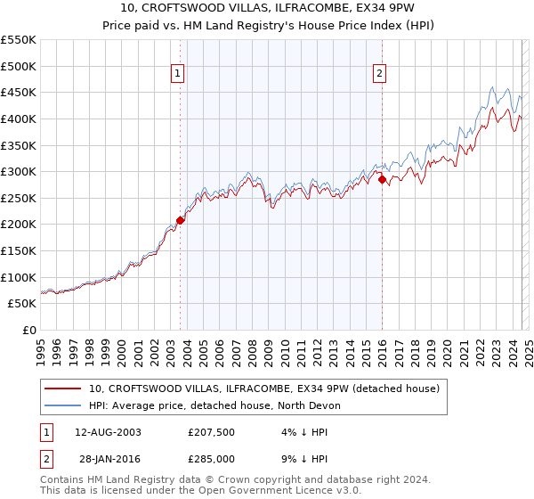 10, CROFTSWOOD VILLAS, ILFRACOMBE, EX34 9PW: Price paid vs HM Land Registry's House Price Index