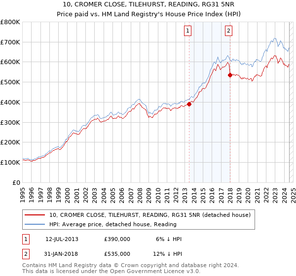 10, CROMER CLOSE, TILEHURST, READING, RG31 5NR: Price paid vs HM Land Registry's House Price Index