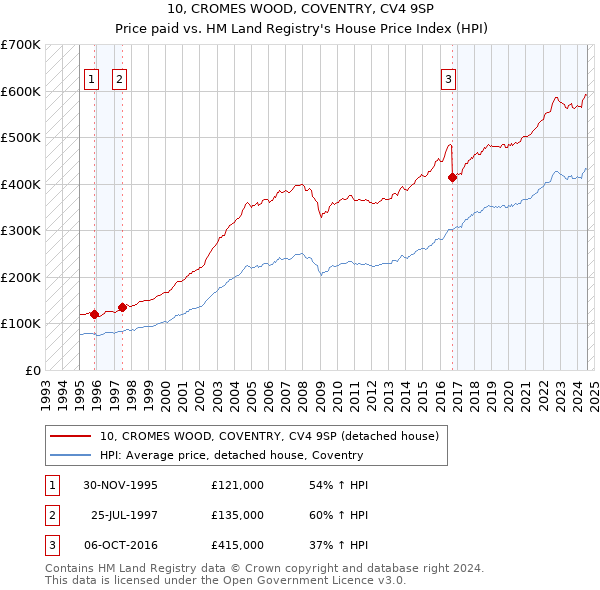 10, CROMES WOOD, COVENTRY, CV4 9SP: Price paid vs HM Land Registry's House Price Index