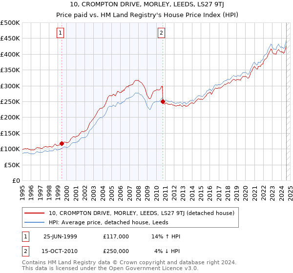 10, CROMPTON DRIVE, MORLEY, LEEDS, LS27 9TJ: Price paid vs HM Land Registry's House Price Index