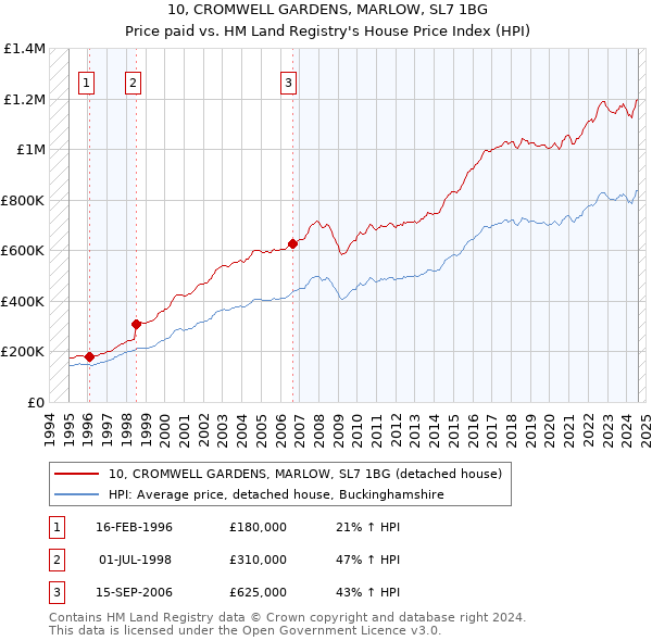 10, CROMWELL GARDENS, MARLOW, SL7 1BG: Price paid vs HM Land Registry's House Price Index