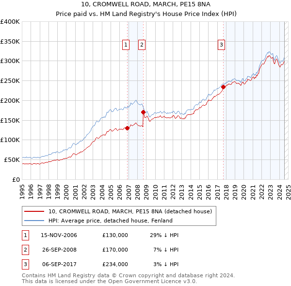 10, CROMWELL ROAD, MARCH, PE15 8NA: Price paid vs HM Land Registry's House Price Index