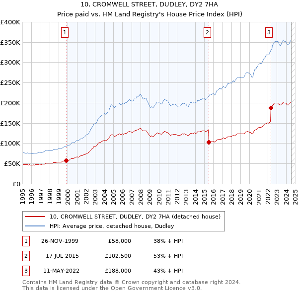 10, CROMWELL STREET, DUDLEY, DY2 7HA: Price paid vs HM Land Registry's House Price Index