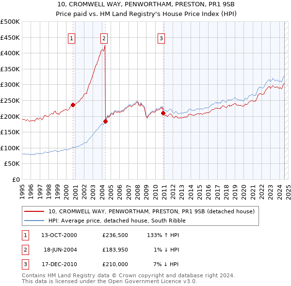 10, CROMWELL WAY, PENWORTHAM, PRESTON, PR1 9SB: Price paid vs HM Land Registry's House Price Index