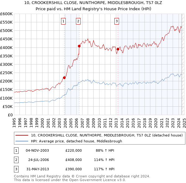 10, CROOKERSHILL CLOSE, NUNTHORPE, MIDDLESBROUGH, TS7 0LZ: Price paid vs HM Land Registry's House Price Index