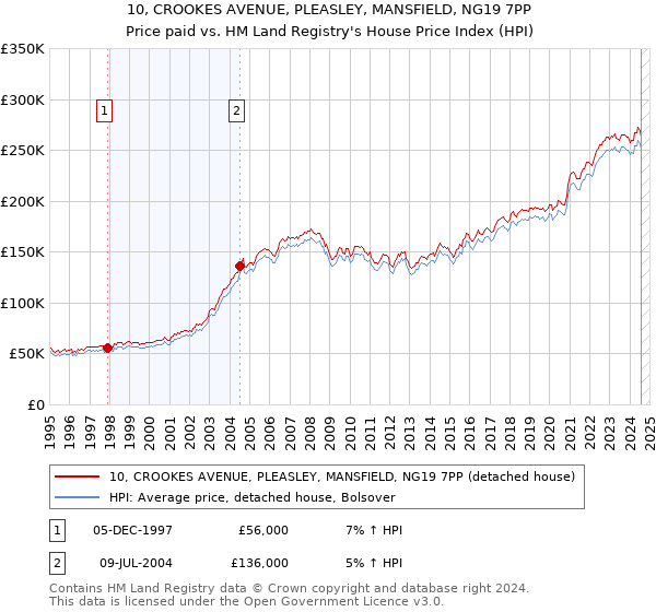 10, CROOKES AVENUE, PLEASLEY, MANSFIELD, NG19 7PP: Price paid vs HM Land Registry's House Price Index