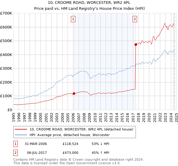 10, CROOME ROAD, WORCESTER, WR2 4PL: Price paid vs HM Land Registry's House Price Index