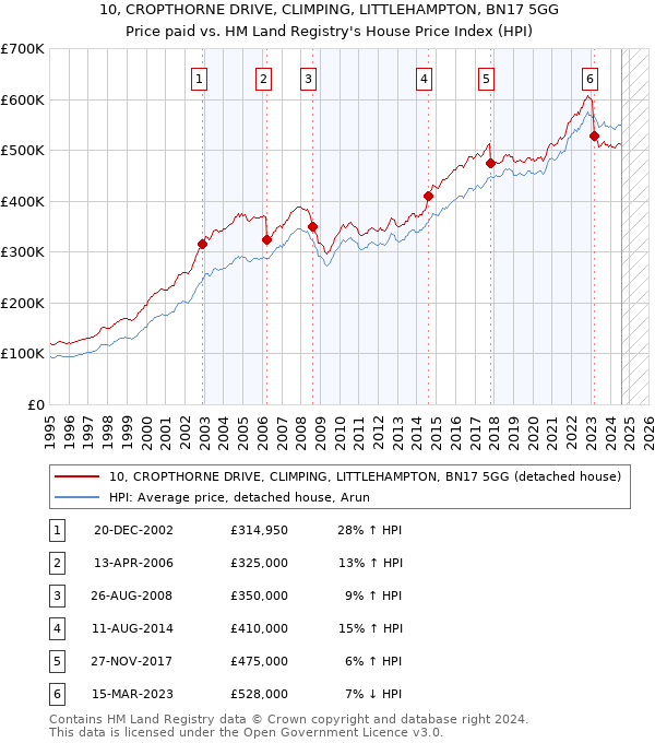 10, CROPTHORNE DRIVE, CLIMPING, LITTLEHAMPTON, BN17 5GG: Price paid vs HM Land Registry's House Price Index