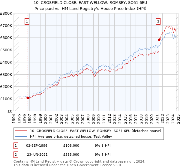 10, CROSFIELD CLOSE, EAST WELLOW, ROMSEY, SO51 6EU: Price paid vs HM Land Registry's House Price Index