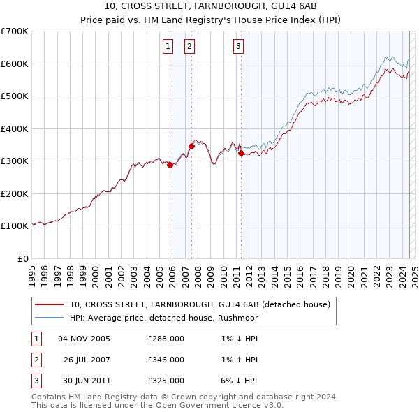 10, CROSS STREET, FARNBOROUGH, GU14 6AB: Price paid vs HM Land Registry's House Price Index