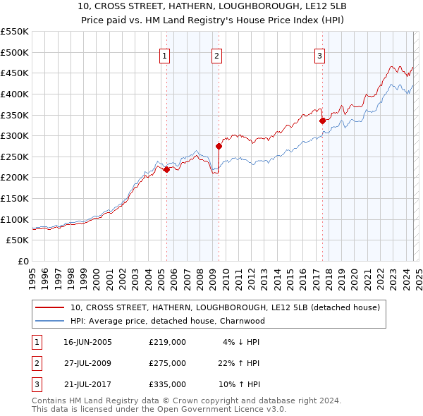 10, CROSS STREET, HATHERN, LOUGHBOROUGH, LE12 5LB: Price paid vs HM Land Registry's House Price Index