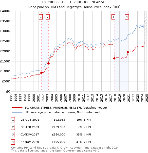 10, CROSS STREET, PRUDHOE, NE42 5FL: Price paid vs HM Land Registry's House Price Index