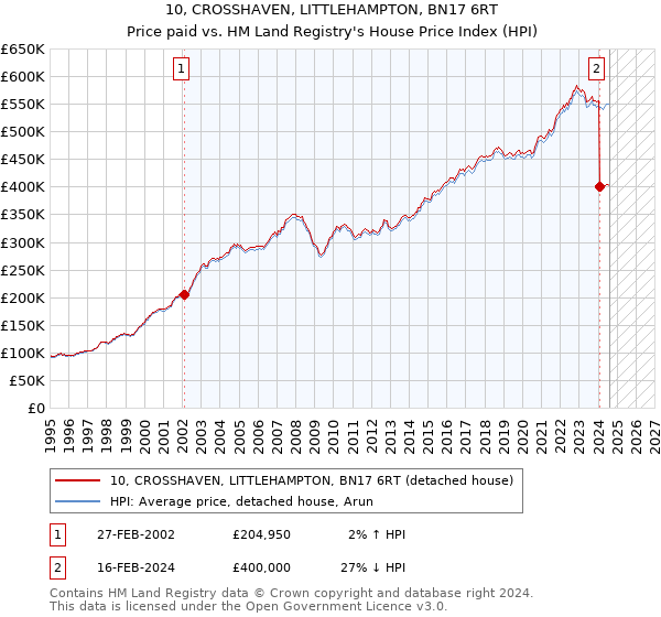 10, CROSSHAVEN, LITTLEHAMPTON, BN17 6RT: Price paid vs HM Land Registry's House Price Index