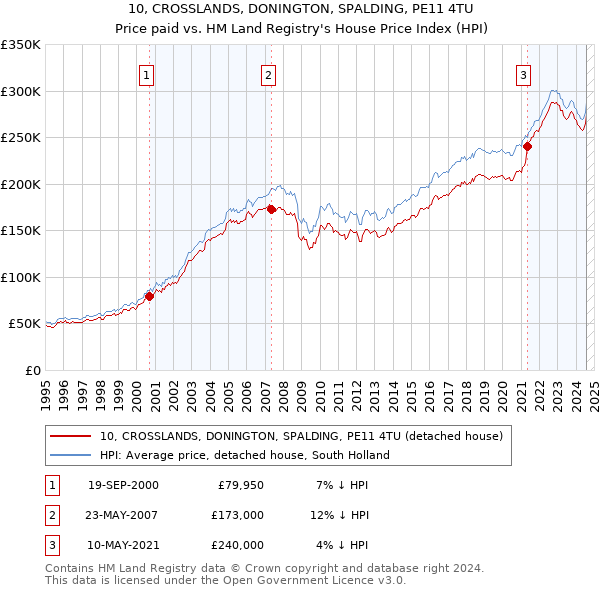 10, CROSSLANDS, DONINGTON, SPALDING, PE11 4TU: Price paid vs HM Land Registry's House Price Index