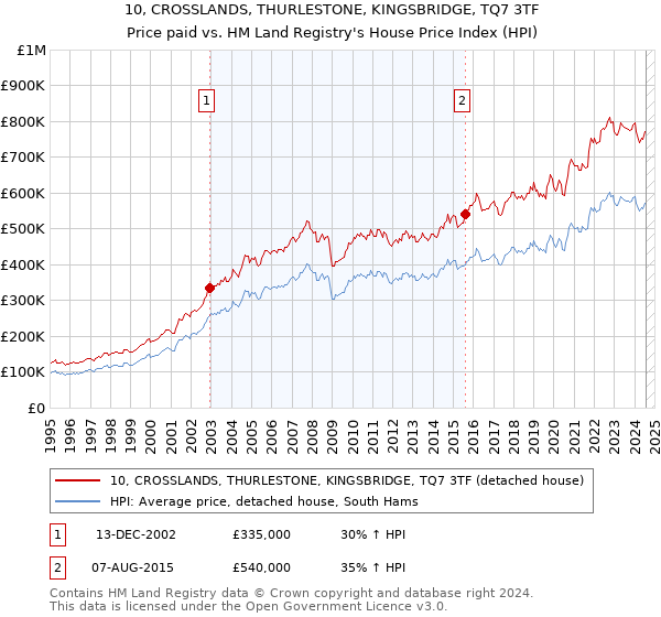 10, CROSSLANDS, THURLESTONE, KINGSBRIDGE, TQ7 3TF: Price paid vs HM Land Registry's House Price Index