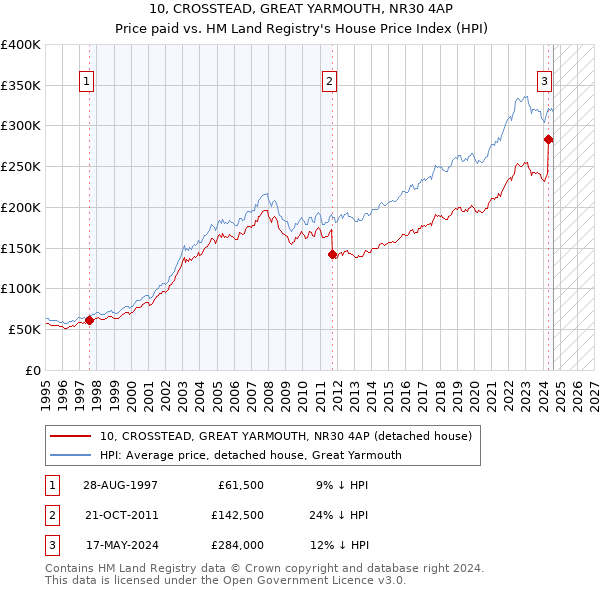 10, CROSSTEAD, GREAT YARMOUTH, NR30 4AP: Price paid vs HM Land Registry's House Price Index