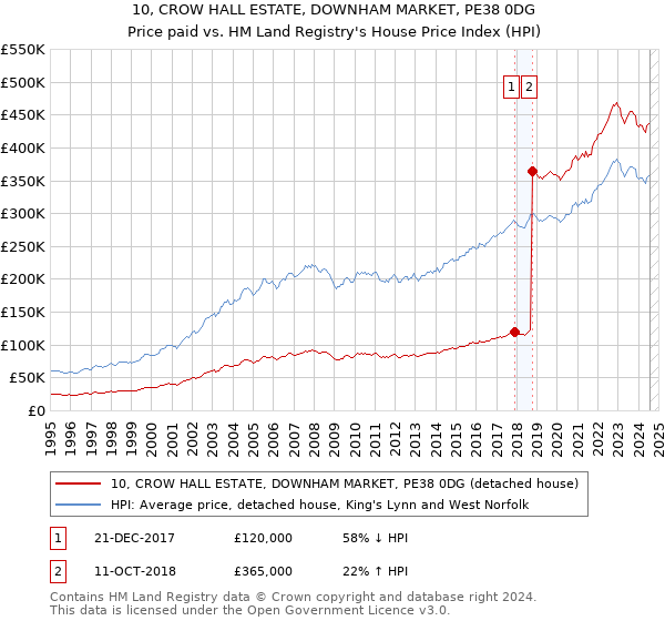 10, CROW HALL ESTATE, DOWNHAM MARKET, PE38 0DG: Price paid vs HM Land Registry's House Price Index