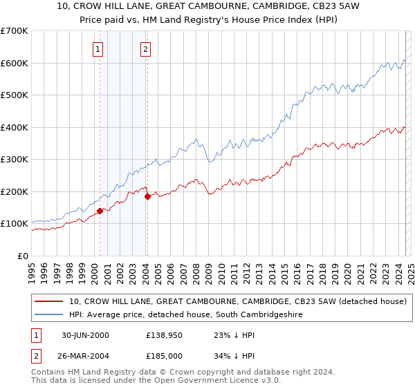 10, CROW HILL LANE, GREAT CAMBOURNE, CAMBRIDGE, CB23 5AW: Price paid vs HM Land Registry's House Price Index