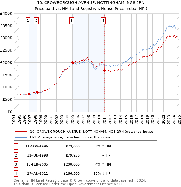 10, CROWBOROUGH AVENUE, NOTTINGHAM, NG8 2RN: Price paid vs HM Land Registry's House Price Index