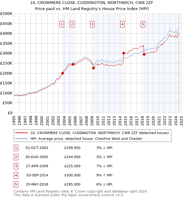 10, CROWMERE CLOSE, CUDDINGTON, NORTHWICH, CW8 2ZF: Price paid vs HM Land Registry's House Price Index