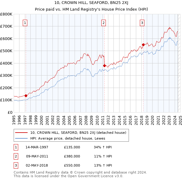 10, CROWN HILL, SEAFORD, BN25 2XJ: Price paid vs HM Land Registry's House Price Index