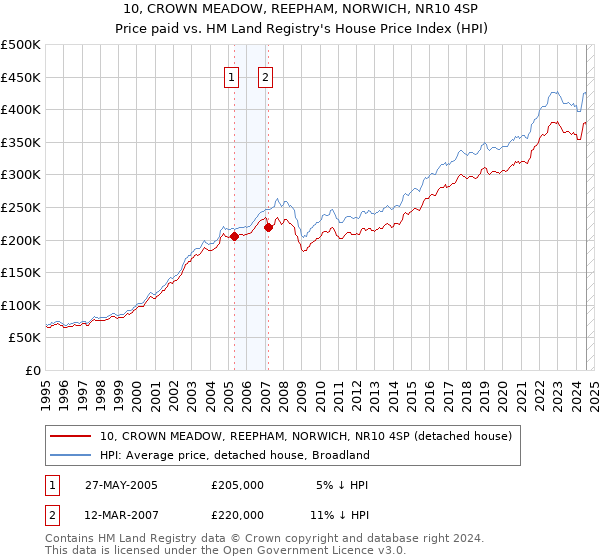 10, CROWN MEADOW, REEPHAM, NORWICH, NR10 4SP: Price paid vs HM Land Registry's House Price Index