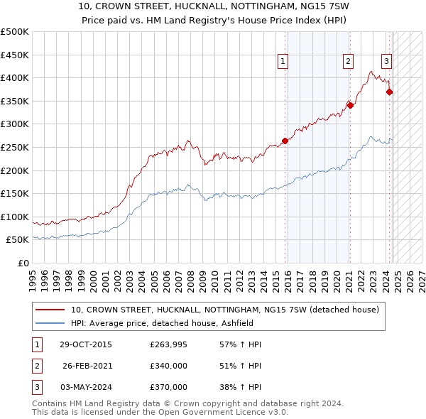 10, CROWN STREET, HUCKNALL, NOTTINGHAM, NG15 7SW: Price paid vs HM Land Registry's House Price Index