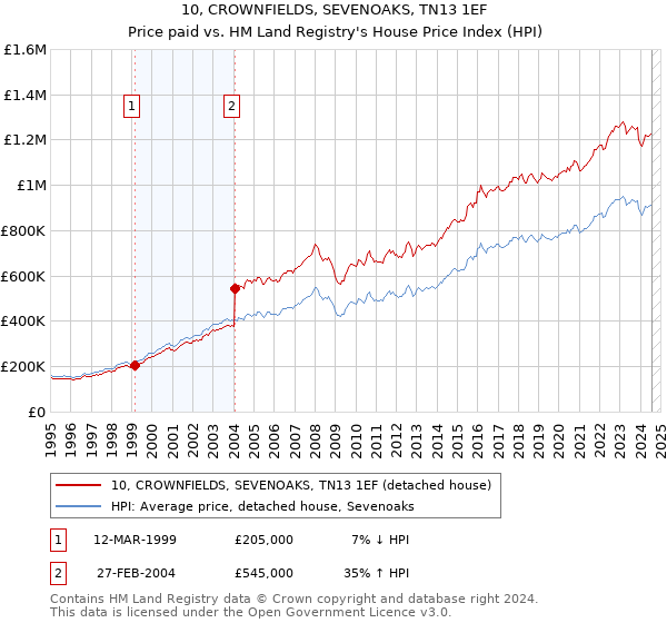 10, CROWNFIELDS, SEVENOAKS, TN13 1EF: Price paid vs HM Land Registry's House Price Index