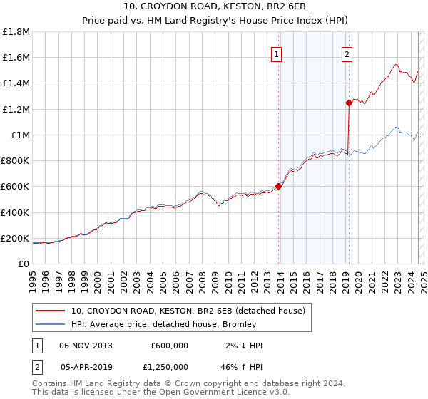 10, CROYDON ROAD, KESTON, BR2 6EB: Price paid vs HM Land Registry's House Price Index