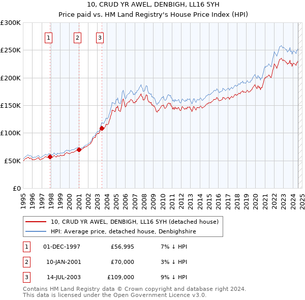 10, CRUD YR AWEL, DENBIGH, LL16 5YH: Price paid vs HM Land Registry's House Price Index