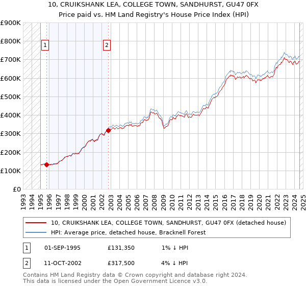 10, CRUIKSHANK LEA, COLLEGE TOWN, SANDHURST, GU47 0FX: Price paid vs HM Land Registry's House Price Index