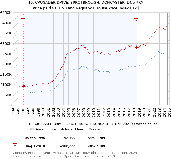 10, CRUSADER DRIVE, SPROTBROUGH, DONCASTER, DN5 7RX: Price paid vs HM Land Registry's House Price Index