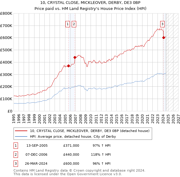 10, CRYSTAL CLOSE, MICKLEOVER, DERBY, DE3 0BP: Price paid vs HM Land Registry's House Price Index