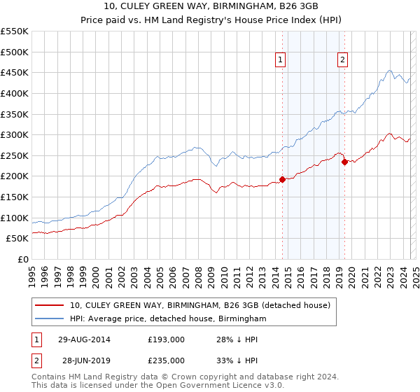 10, CULEY GREEN WAY, BIRMINGHAM, B26 3GB: Price paid vs HM Land Registry's House Price Index