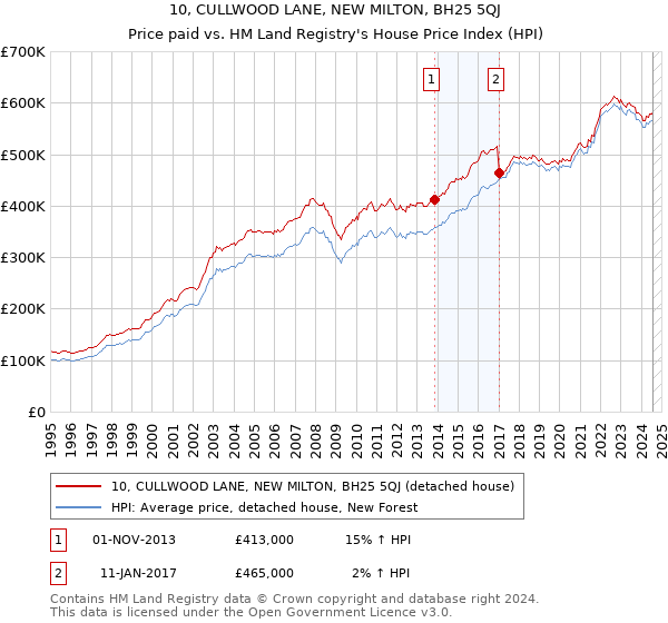 10, CULLWOOD LANE, NEW MILTON, BH25 5QJ: Price paid vs HM Land Registry's House Price Index