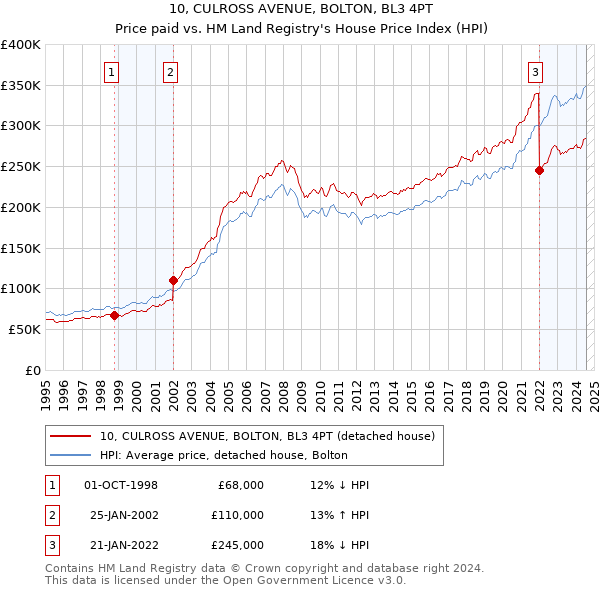 10, CULROSS AVENUE, BOLTON, BL3 4PT: Price paid vs HM Land Registry's House Price Index