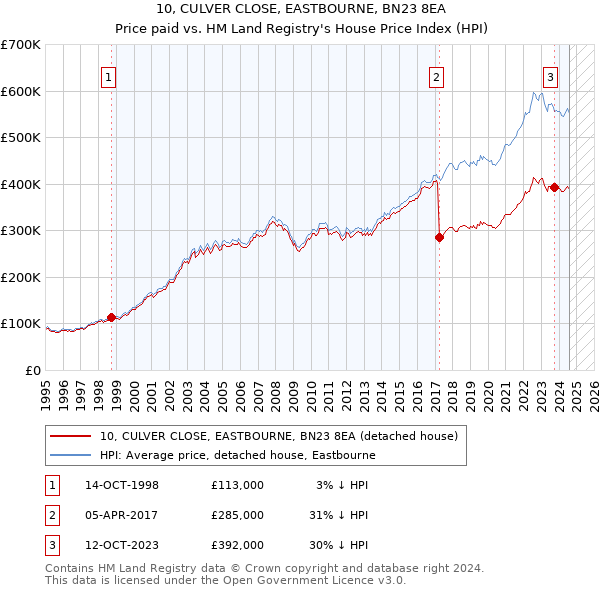 10, CULVER CLOSE, EASTBOURNE, BN23 8EA: Price paid vs HM Land Registry's House Price Index