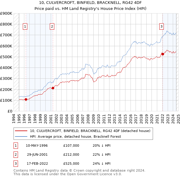 10, CULVERCROFT, BINFIELD, BRACKNELL, RG42 4DF: Price paid vs HM Land Registry's House Price Index