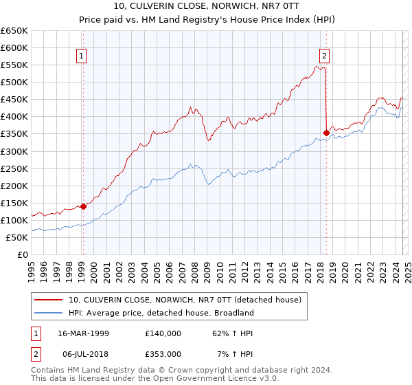 10, CULVERIN CLOSE, NORWICH, NR7 0TT: Price paid vs HM Land Registry's House Price Index