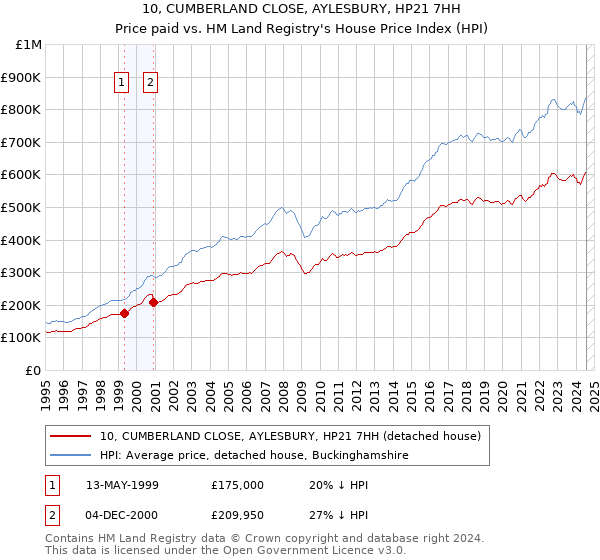 10, CUMBERLAND CLOSE, AYLESBURY, HP21 7HH: Price paid vs HM Land Registry's House Price Index