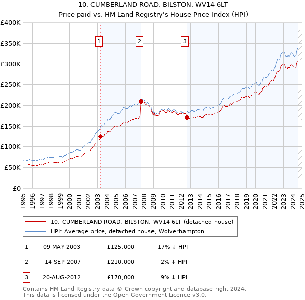 10, CUMBERLAND ROAD, BILSTON, WV14 6LT: Price paid vs HM Land Registry's House Price Index