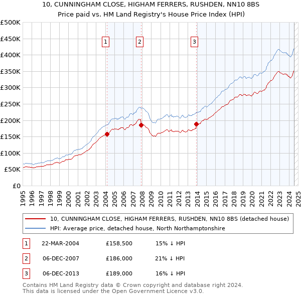 10, CUNNINGHAM CLOSE, HIGHAM FERRERS, RUSHDEN, NN10 8BS: Price paid vs HM Land Registry's House Price Index