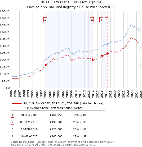 10, CURLEW CLOSE, TORQUAY, TQ2 7GH: Price paid vs HM Land Registry's House Price Index